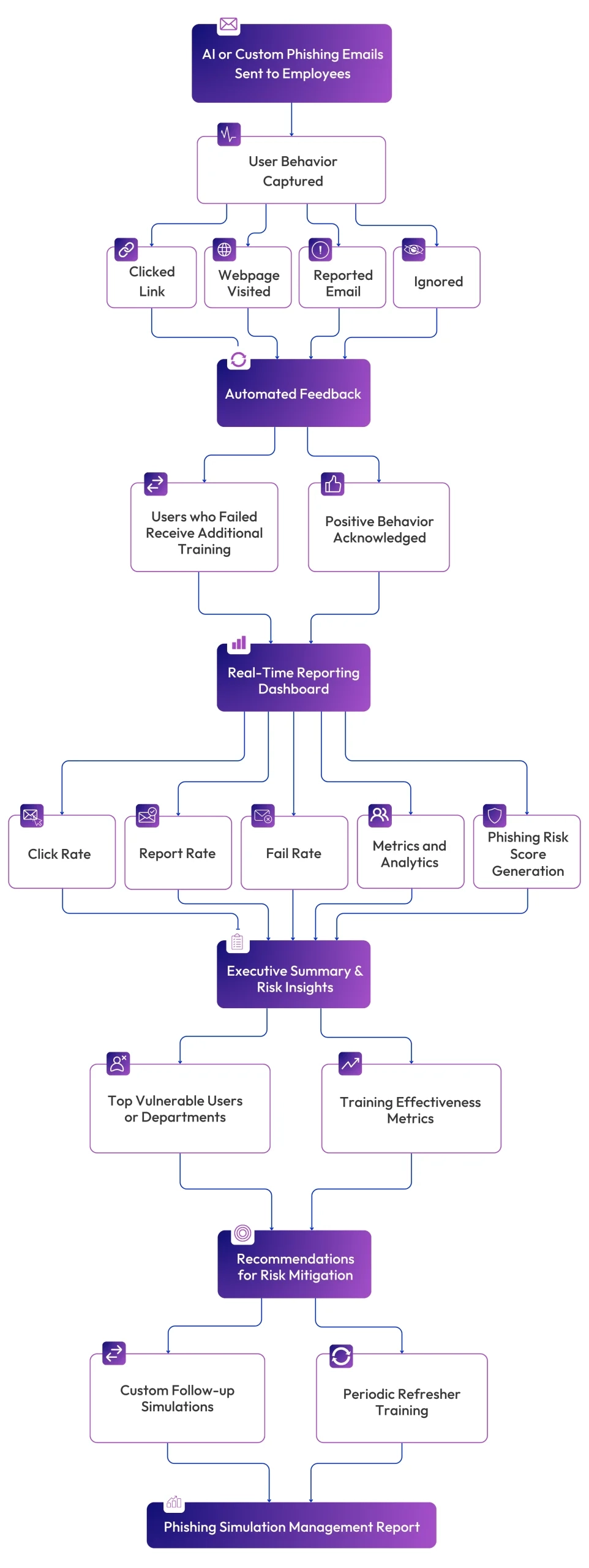 Why Phishing Training and Simulation Matter